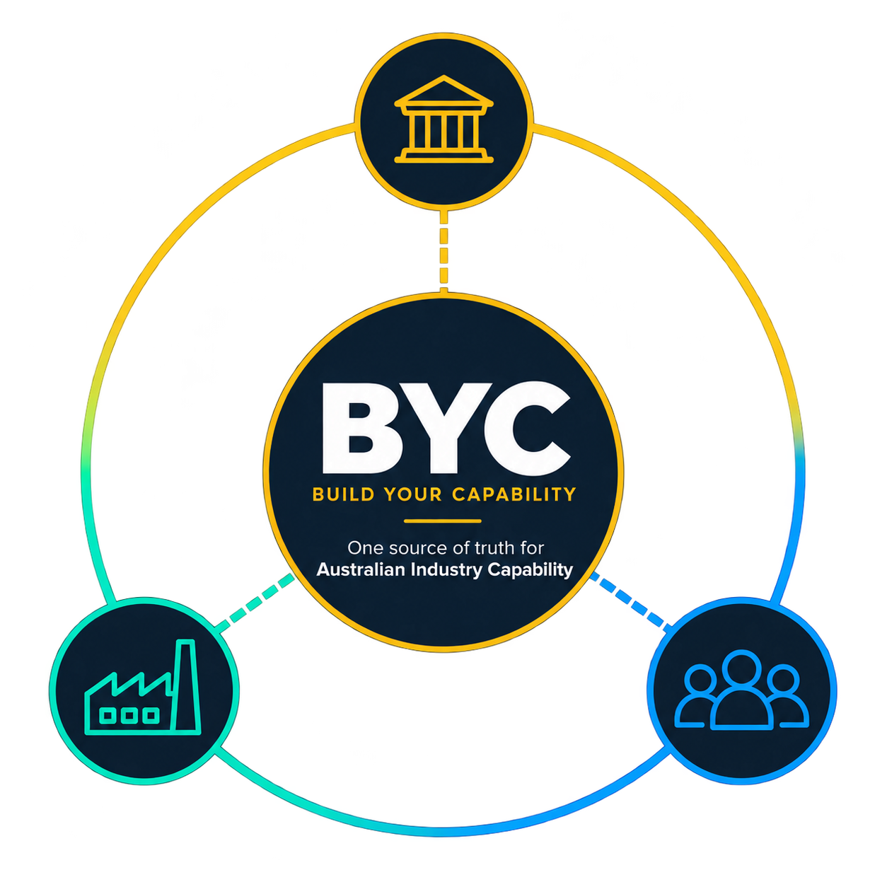 BYC connected ecosystem linking Government, Prime Contractors and SMEs Supply Chain