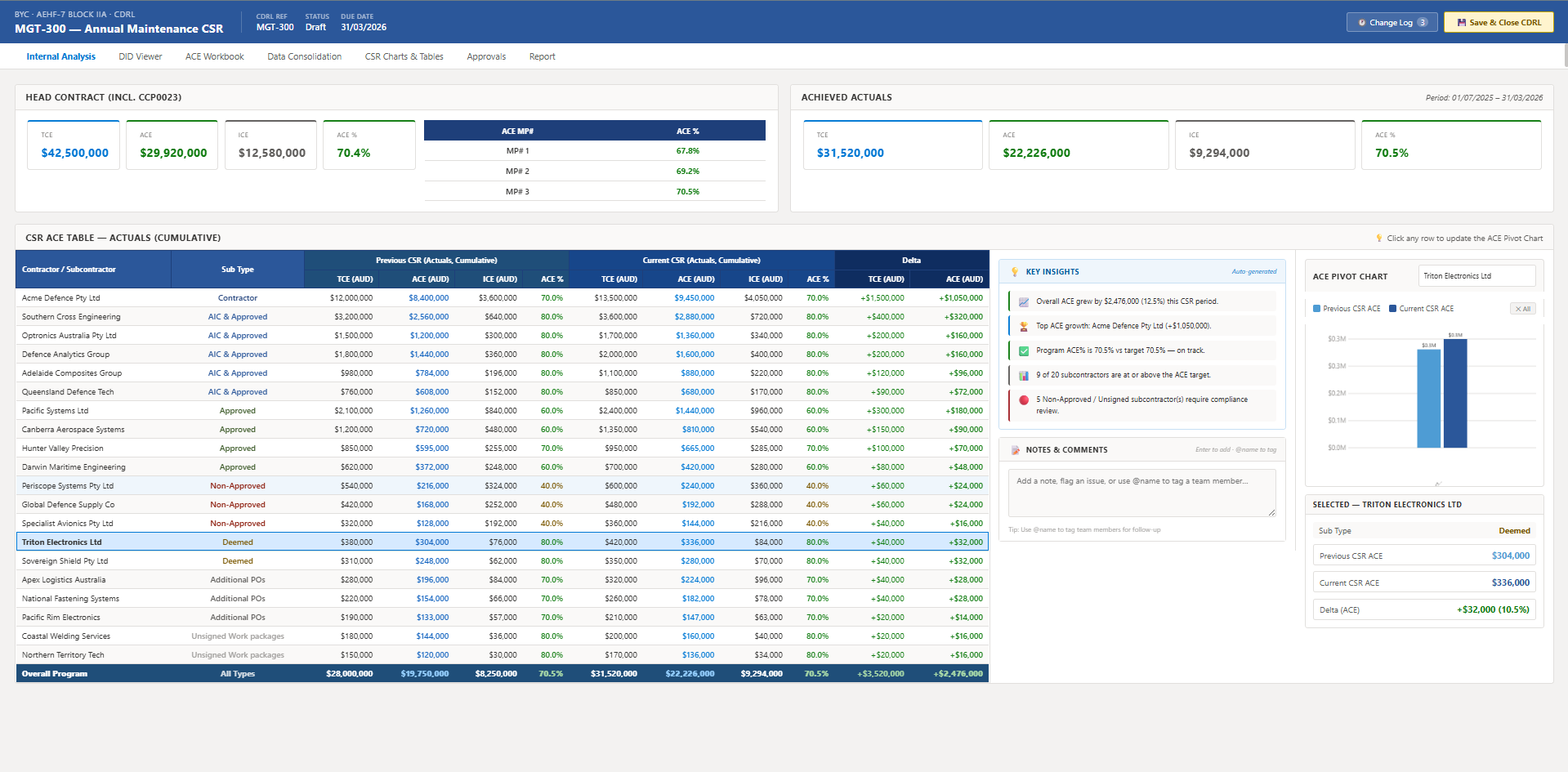 BYC CSR internal analysis screen showing cumulative ACE tables, key insights, notes, and pivot chart.